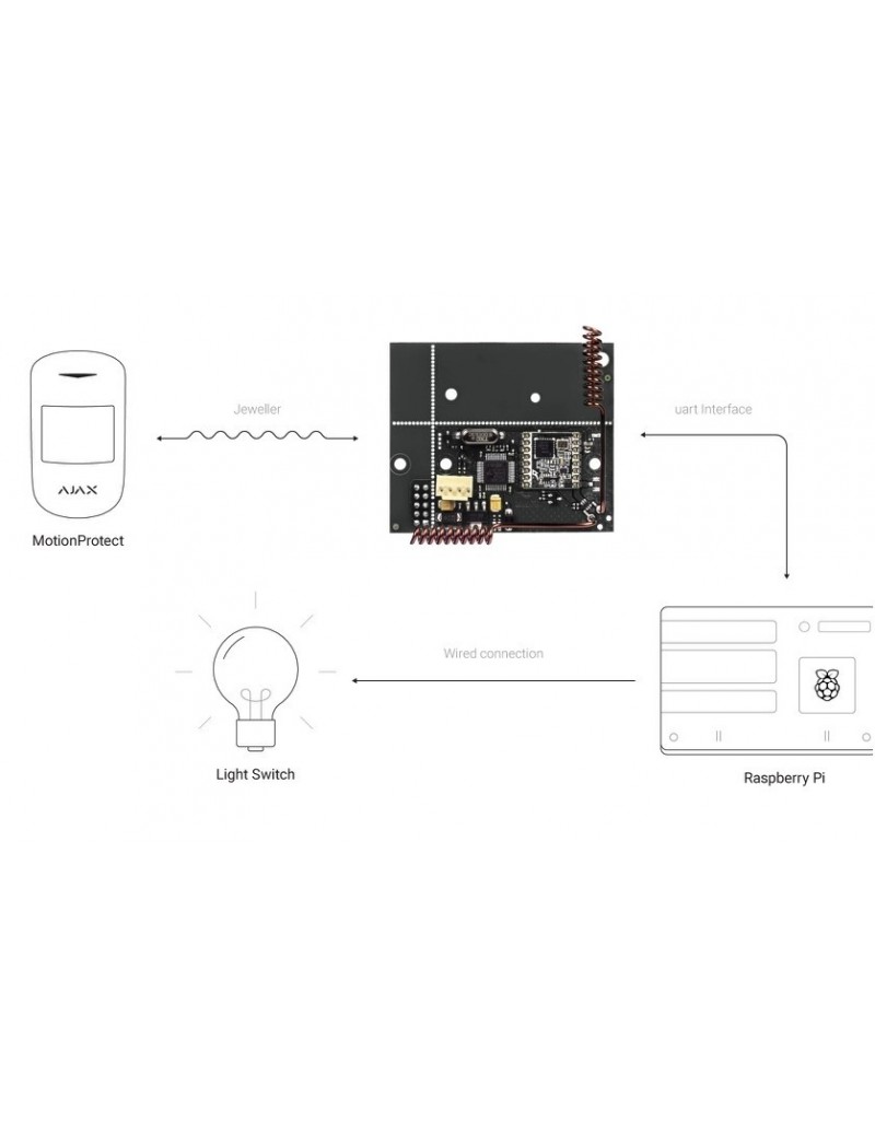 Ajax uartBridge : récepteur sans fil Ajax